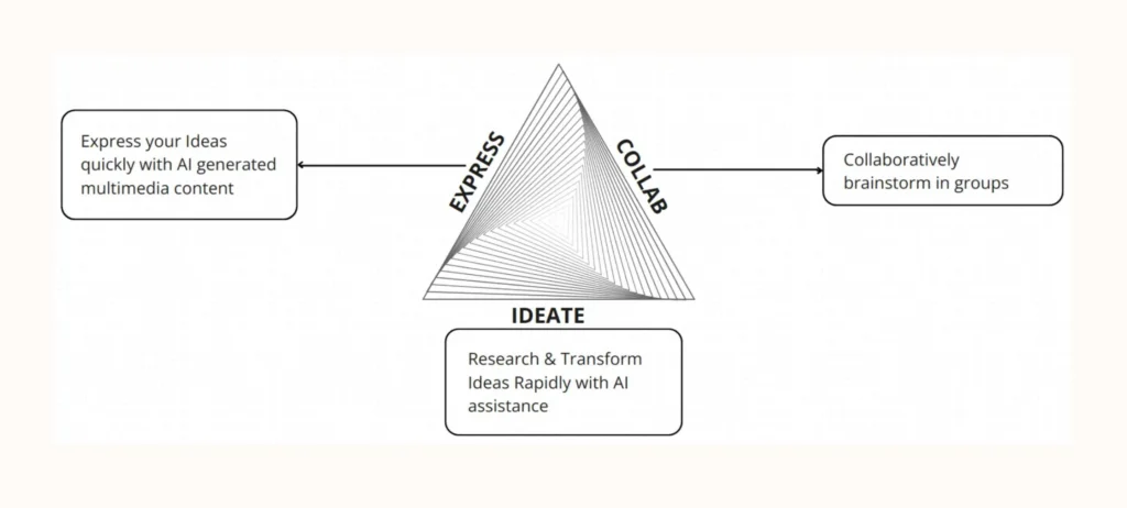 AI powered brainstorming and content creation
